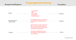 Deutsch Vorgangsbeschreibung Onlineuebung De Vorgangsbeschreibung Deutsch Uben Deutsch Unterricht