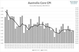 Your 10 Second Guide To Todays Australian Inflation Report
