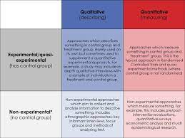 An Idiot S Guide To Research Methods Research Methods Psychology Research Quantitative Research