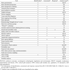 Risk exposure risk exposure is a numerical estimate of the probable cost of a risk. Examples Of Risk Management Tools Download Table
