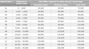 New 60 000 Mile Cathay Pacific Visa Signup Offer View From