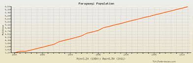 Paraguay Population Historical Data With Chart