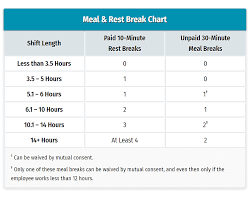 In ca (and most of the rest of the us), labor laws are very strict and typically favor the employee. Break Laws In California Meal Breaks Rest Periods 2021