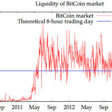 For my thesis i'm looking for historical price data of bitcoin on a minute per minute basis. Pdf Bitcoin Meets Google Trends And Wikipedia Quantifying The Relationship Between Phenomena Of The Internet Era