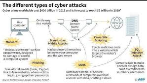 Here Are Some Different Types Of Cyber Attacks Cybersecurity Hacking Hackers Cyber Infographic Cyber Attack Cyber Security Threats Cyber Security