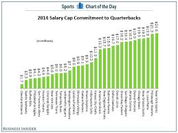 chart the seahawks are paying their quarterbacks a