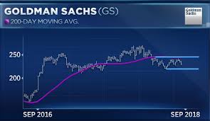 Goldman Sachs Shares Just Did Something Theyve Never Done