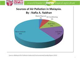 Is an air pollutant that is a concern for people's health when levels are high. Pm 10 And Acute Respiratory Infection Ari Among Children In Klang Valley Gis Mapping 1 Department Of Environmental And Occupational Health Faculty Ppt Download