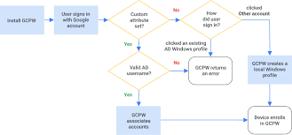 How do i associate a google account with a device. Associate Google Accounts With Existing Windows Profiles Cloud Identity Help