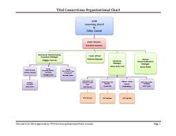 An Organization Chart Does Not Show Which Of The Following