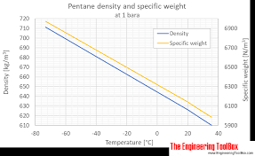 pentane density and specific weight