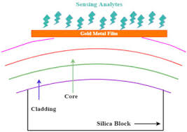 Spr live stream was live — playing mobile legends. Recent Progress In Surface Plasmon Resonance Based Sensors A Comprehensive Review Sciencedirect
