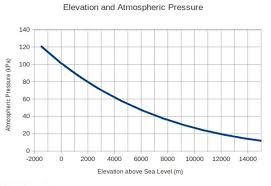 Related Keywords Suggestions Air Pressure Long Tail Related