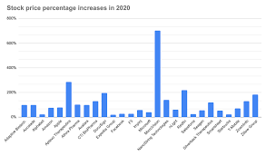 The average amazon stock price prediction forecasts a potential upside of 17.44% from the current amzn share price of $3,182.70. Tech Stocks Soar In 2020 Amid Pandemic As Seattle Area Companies See Valuations Spike Geekwire