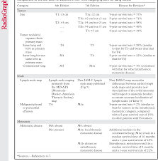 Table 3 From Lung Cancer Staging Essentials The New Tnm
