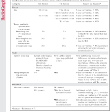 table 1 from lung cancer staging essentials the new tnm