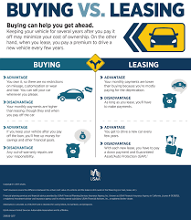 Leasing Vs Buying A Car Infographic Usaa Car Buying Tips Car Buying Car Fix