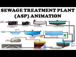Sewage Treatment Plant Stp Based On Activated Sludge Process Asp Process Stp Animation Asp Youtube