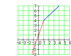Wann ist eine funktion differenzierbar? Stetig Differenzierbar Integrierbar Mathe Brinkmann