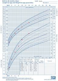 The centers for disease control and prevention (cdc) cannot attest to the accuracy of a. Who Growth Chart Training Case Examples Cdc Length For Age Growth Chart Nutrition Dnpao Cdc