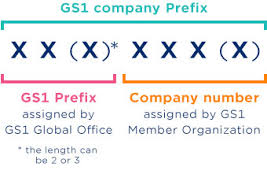 Manufacturing different food products in small infrastructure facilities comes under this category. 10 Steps To Barcode Your Product Barcodes Gs1