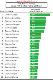 Look through this list of cool last names for girls and boys and see if there's one you'd prefer to have as your last name. German First Name Statistics By Mynamestats Com