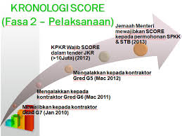 Sahabat 99, sebelum mengetahui contoh surat kontrak kerja proyek maka pahami dulu dasar pembuatan surat semacam ini. Https Www Cidb Gov My Sites Default Files 2020 04 Garis Panduan Score Pdf