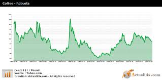 Coffee Robusta Price Raw Material