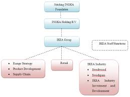 ikea group in the global market business model