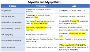 Image result for Polymyositis