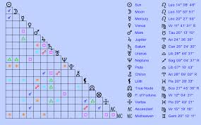 Birth Chart Charlize Theron Leo Zodiac Sign Astrology