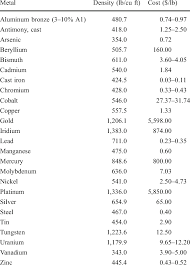 list of materials with their density and cost download table