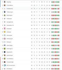 Sitemizde haftalık maç sonuçlarına göre; Super Lig Puan Tablosu 7 Nisan Spor Toto Super Lig Puan Durumu Siralamasi Nasil 33 Hafta Fiksturu Ve Mac Sonuclari Son Dakika Spor Haberleri