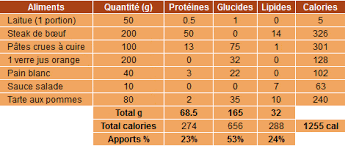Cela parce que pendant la séance de musculation, le corps va puiser dans les réserves de calories accumulées. Quoi Manger Quand On Veut Prendre Du Poids