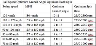 Distance Club Head Speed Square Impact Launch Angle