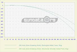 380 Auto 9mm Browning Short Ballistics Gundata Org