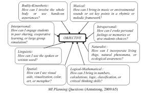 How To Create Mathematics Lesson Plan Integrating Multiple Intelligences Multiple Intelligences How To Plan Instructional Systems Design