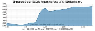 Sgd To Ars Convert Singapore Dollar To Argentine Peso