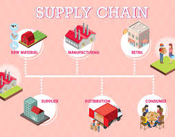 Supply Chain Optimization: Driving Efficiency and Reducing Costs
