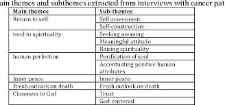 Ovarian cancer is one of the cancers that can be cured or at least treated to allow for a very low probability of returning when its found in the early stages. Spiritual Growth In Cancer Patients A Qualitative Study Semantic Scholar