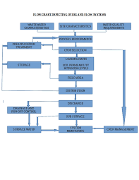 wastewater treatment overland flow systems