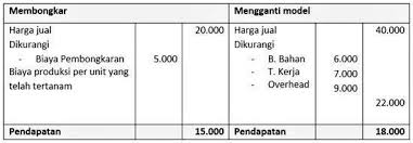 15 Materi Akuntansi Biaya Untuk Mengelola Bisnis Anda Akuntansi Biaya Akuntansi Keuangan