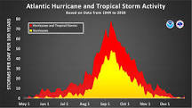 Hurricanes - Florida Climate Center