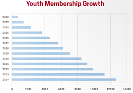 Sludge Output Increased Youth Participation In Ultimate