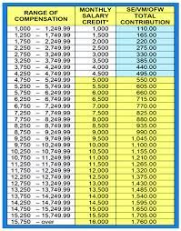 Sss Contribution Table 2015 Health And Fitness Magazine Contribution Online Registration