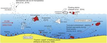 Regal plastic supply company inc. The Geography And Geology Of Plastics Their Environmental Distribution And Fate Sciencedirect
