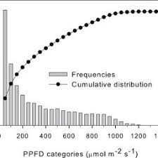 Relationship Between Photosynthetic Photon Flux Density