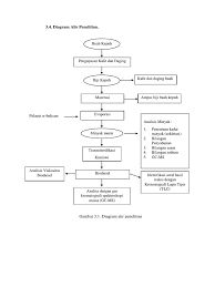 Pelaksanaan penelitian dan pendaftaran pendadaran. Diagram Alir Penelitian