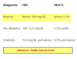 normal diabetes chart what is normal range for blood sugar