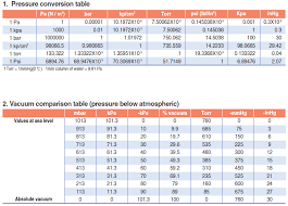 Vacuum Units Conversion Chart Earth Science Conversion Chart